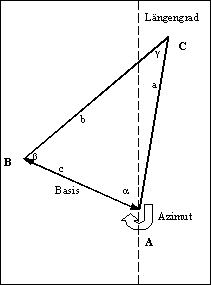 Verfahren der Triangulation in der Geodäsie